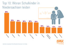 Niedersachsen: Fast 30 Prozent der Schulkinder haben psychische Probleme
