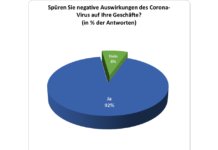 Corona-Krise trifft 92 Prozent aller Unternehmen im Norden hart