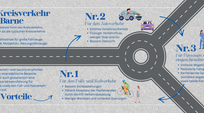 Warum Mini-Kreisverkehre? Vorteile für Verkehrsteilnehmer und Sicherheit im Straßenverkehr Warum Mini-Kreisverkehre? Vorteile für Verkehrsteilnehmer und Sicherheit im Straßenverkehr durch Barne-Kreisel